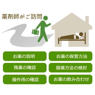 薬剤師がご自宅へ訪問しお薬のご説明いたします